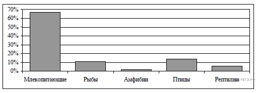 Впр–2022, Биология–7: Задания, Ответы, Решения. Обучающая Система Дмитрия  Гущина.